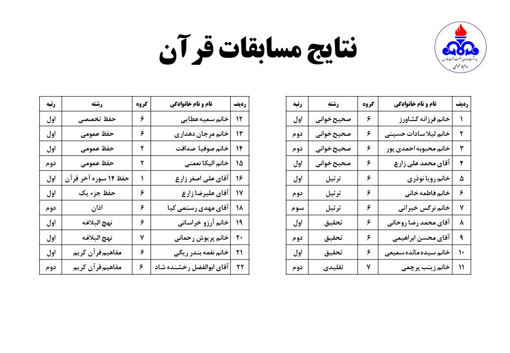نتایج مسابقات قرآن